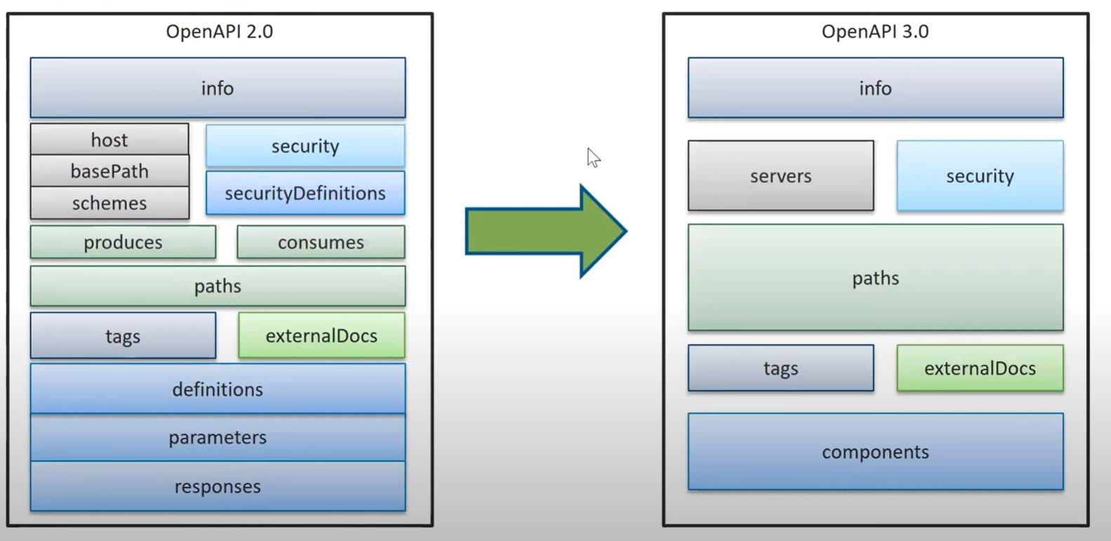 OpenAPI